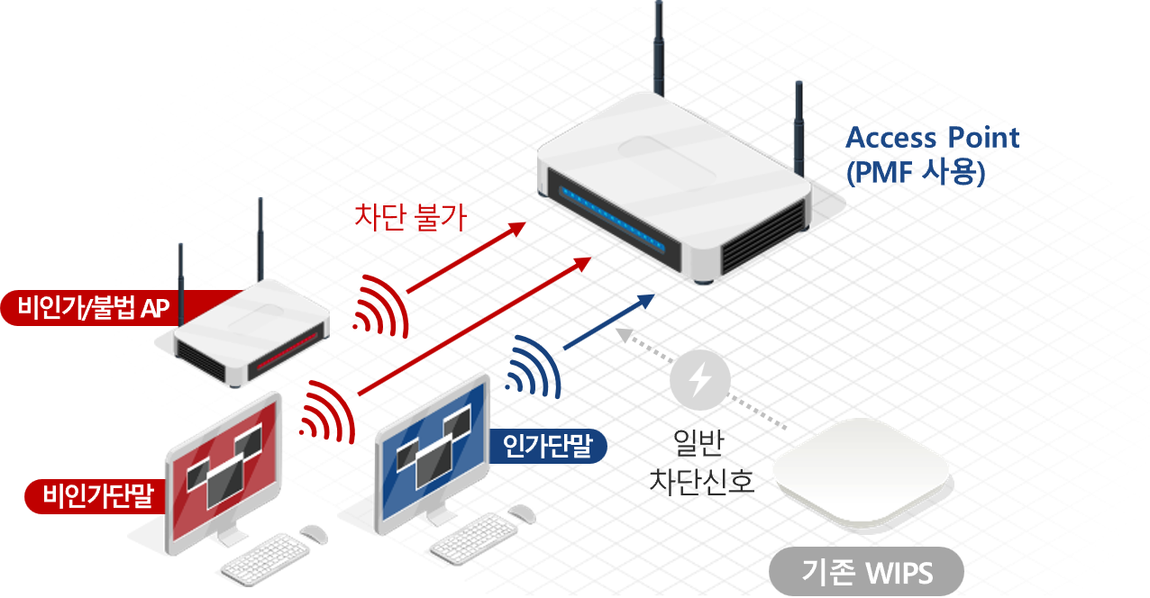 기존 WIPS 제품의 한계 이미지